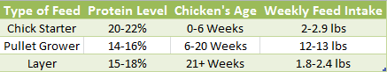 Tabla de alimentación de pollos