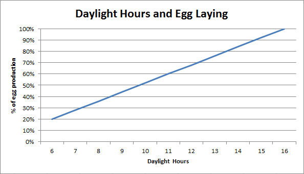 Horas de luz diurna y puesta de huevos